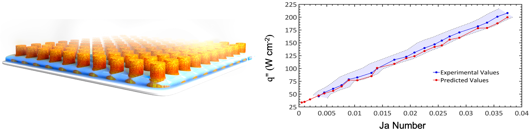 Predictive AI platform on thin film evaporation in hierarchical structures