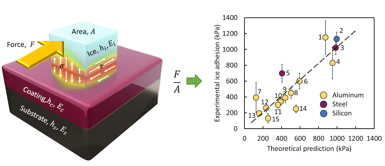 “Predictive model of ice adhesion on non-elastomeric materials