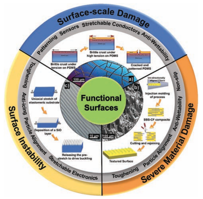 Advanced functional surfaces through controlled damage and instabilities