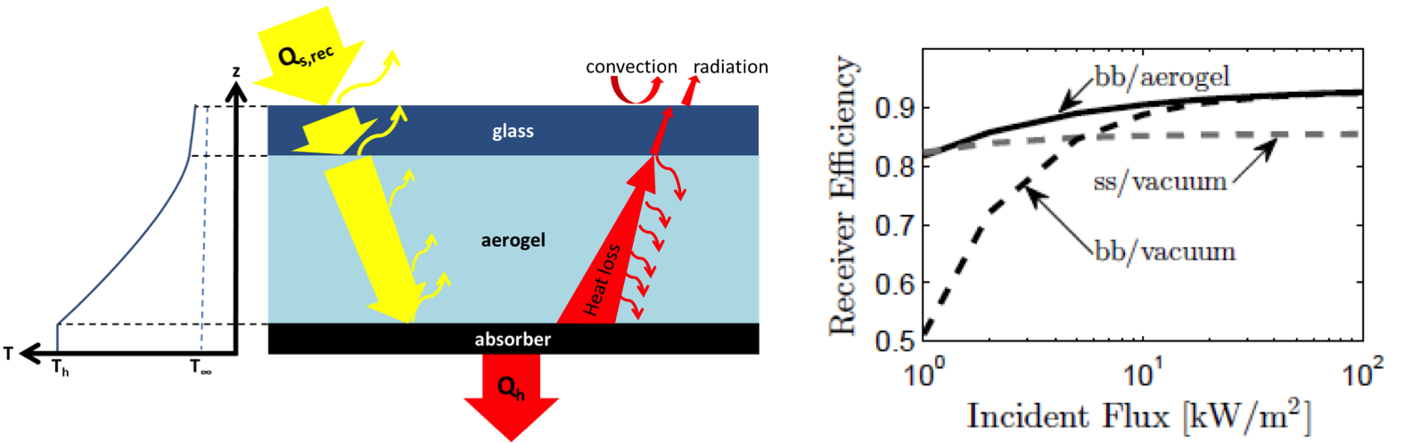 Aerogel-based solar thermal receivers