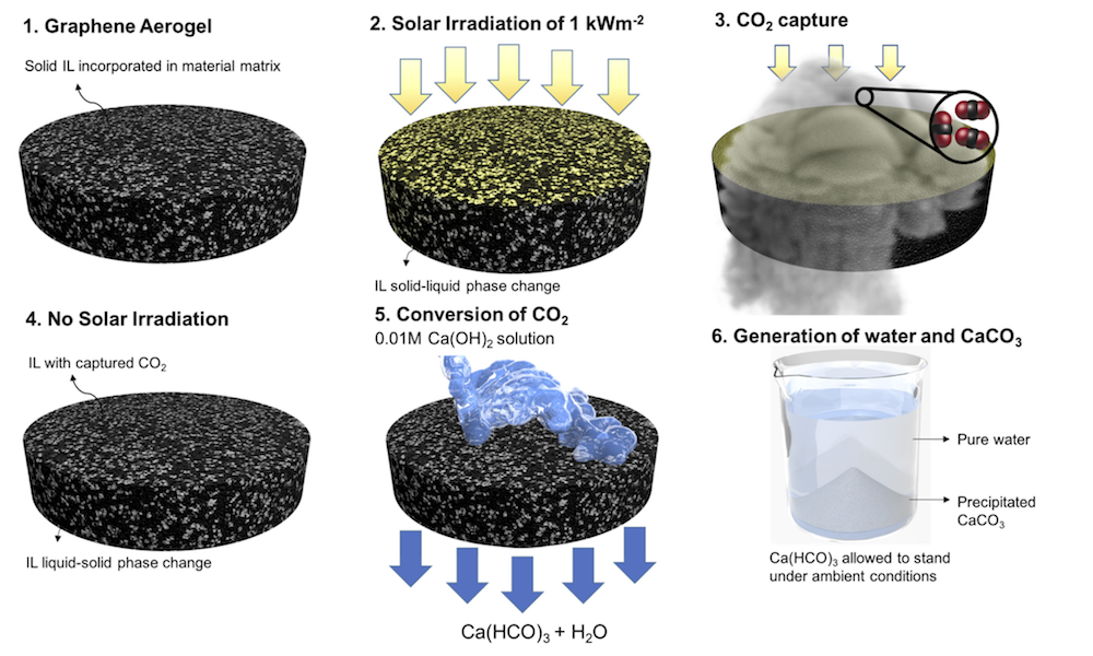 Capture and conversion of carbon dioxide by solar heat localization