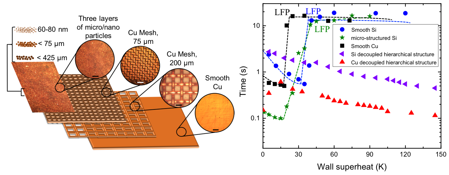 Surfaces for high heat dissipation with no Leidenfrost limit