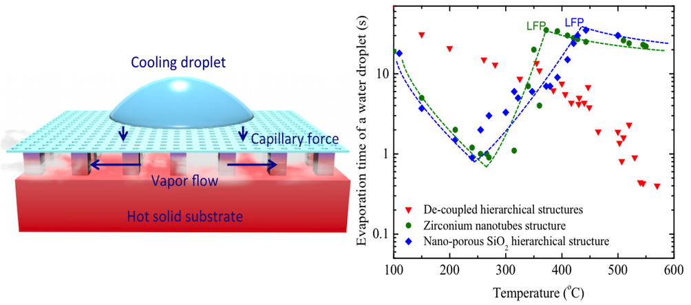 Decoupled Hierarchical structures for suppresion of Leidenfrost Phenomenon