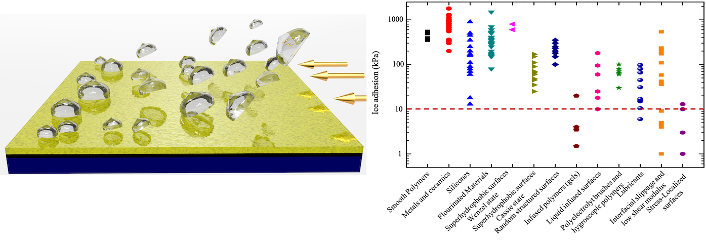 Icephobic surfaces: definition and figures of merit