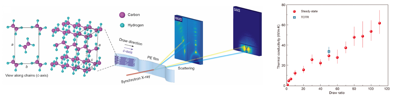 Nanostructured Polymer Films with Metal-like Thermal Conductivity