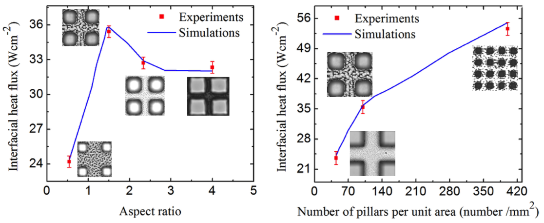 Rational micro-nanostructuring for thin film evaporation