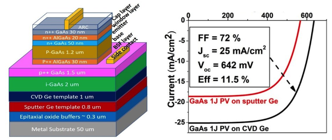 Flexible GaAs solar cells