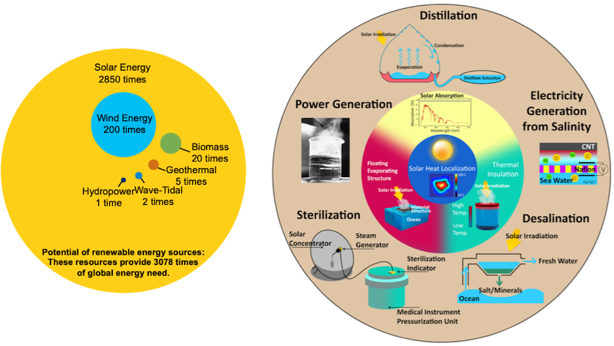 Solar heat localization: concept and emerging applications