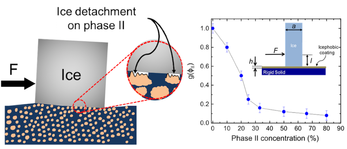 Stress-Localized Durable Icephobic Surfaces