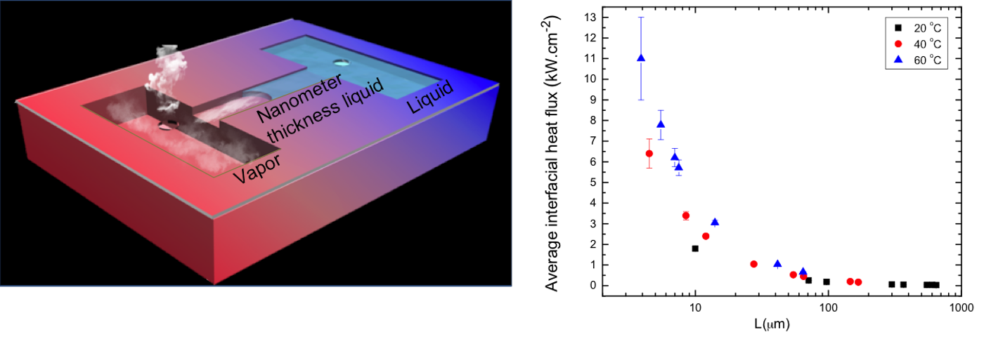 Ultra-High Evaporative Heat Fluxes in Nano-Confined Geometries